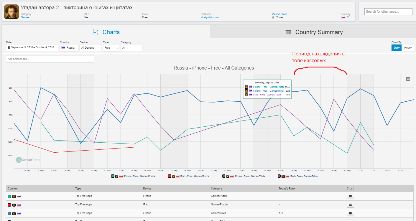 Сколько стоит вхождение в топ кассовых категории app store и есть ли смысл? - 5 Сколько стоит вхождение в топ кассовых категории app store и есть ли смысл? - 5
