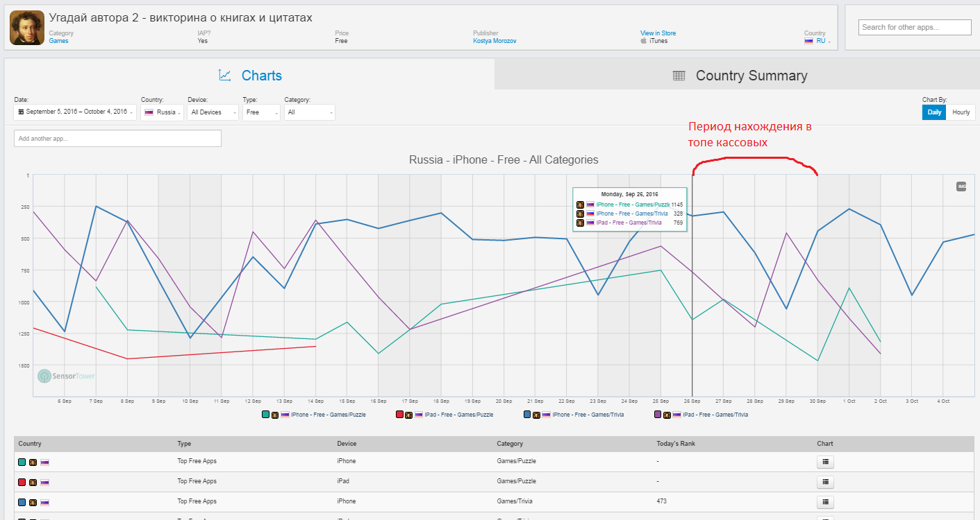 Сколько стоит вхождение в топ кассовых категории app store и есть ли смысл? - 5