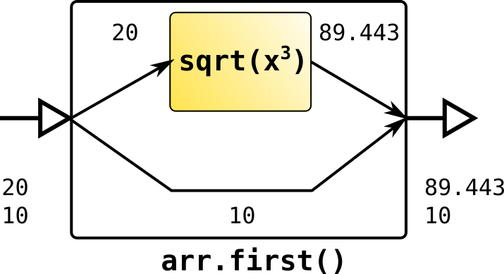 Стрелки как подход к представлению систем на Java - 5