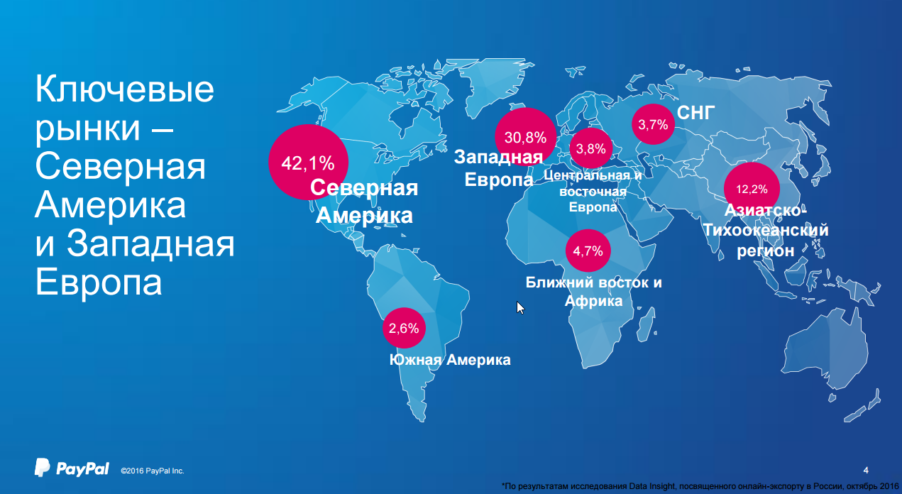 Главные рынки россии