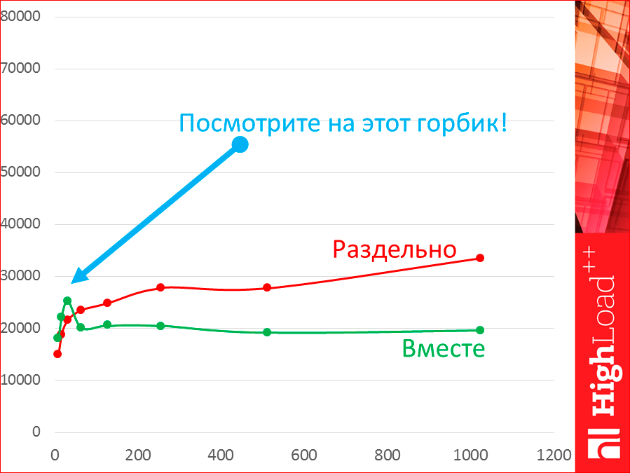 Как выбрать In-memory NoSQL базу данных с умом. Тестируем производительность - 18