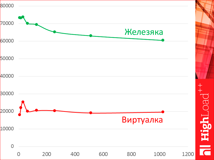 Как выбрать In-memory NoSQL базу данных с умом. Тестируем производительность - 21