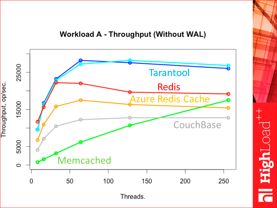 Как выбрать In-memory NoSQL базу данных с умом. Тестируем производительность - 39