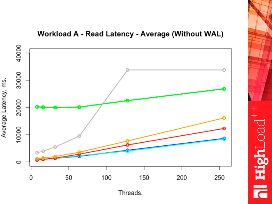 Как выбрать In-memory NoSQL базу данных с умом. Тестируем производительность - 42