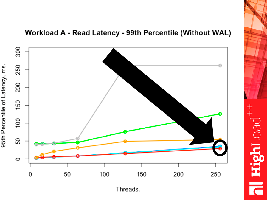 Как выбрать In-memory NoSQL базу данных с умом. Тестируем производительность - 45