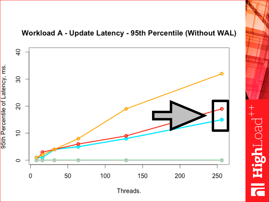 Как выбрать In-memory NoSQL базу данных с умом. Тестируем производительность - 48