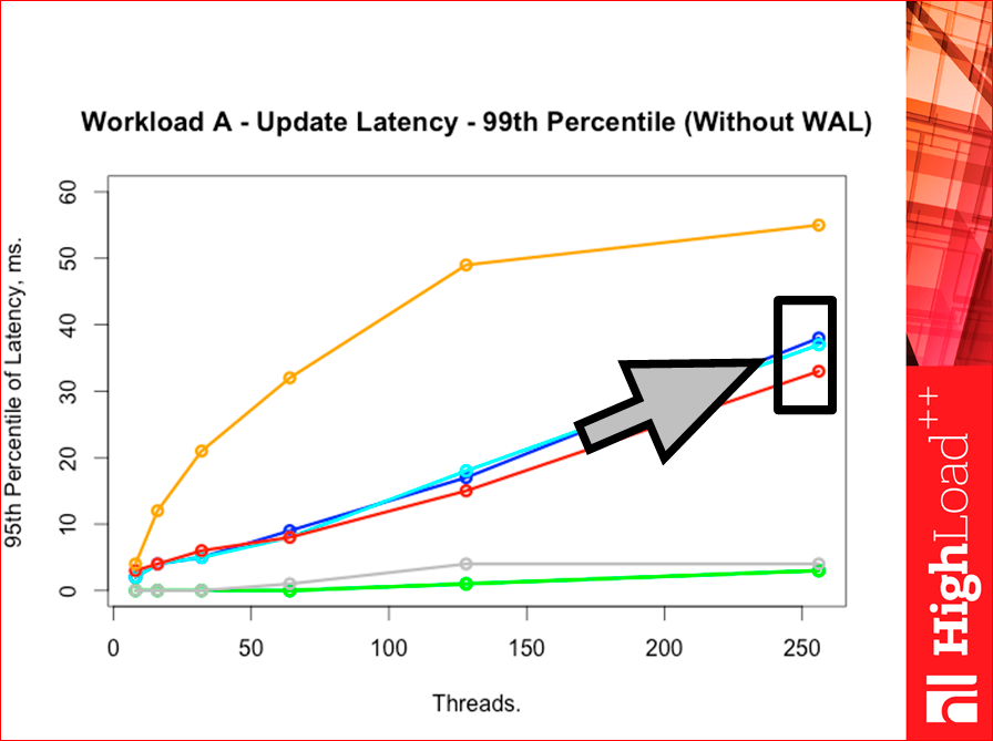 Как выбрать In-memory NoSQL базу данных с умом. Тестируем производительность - 49