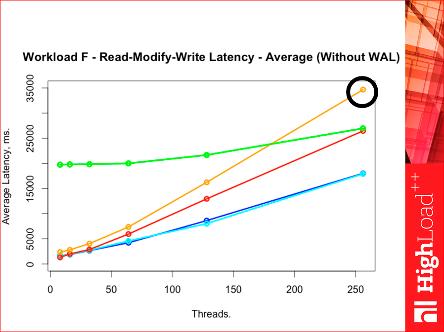 Как выбрать In-memory NoSQL базу данных с умом. Тестируем производительность - 51