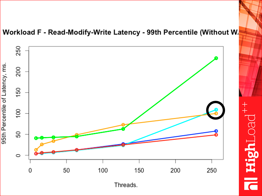 Как выбрать In-memory NoSQL базу данных с умом. Тестируем производительность - 53