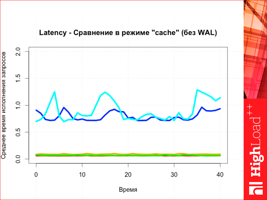 Как выбрать In-memory NoSQL базу данных с умом. Тестируем производительность - 65