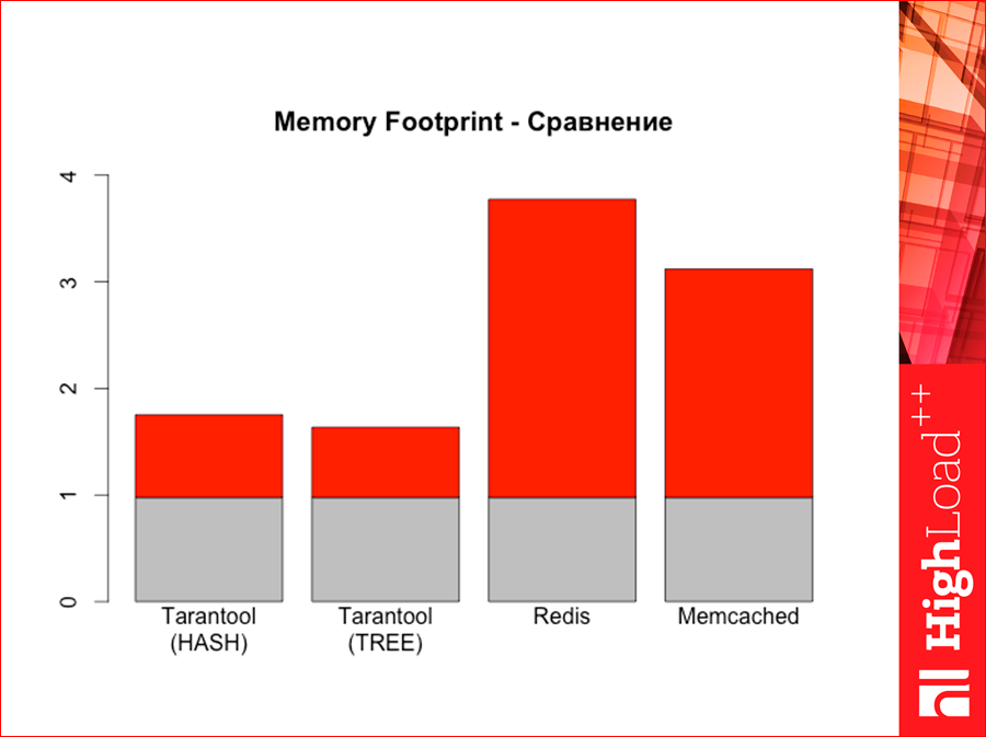 Как выбрать In-memory NoSQL базу данных с умом. Тестируем производительность - 70