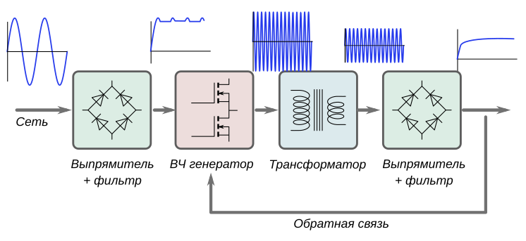 Что будет, если подать в электросеть постоянный ток - 13