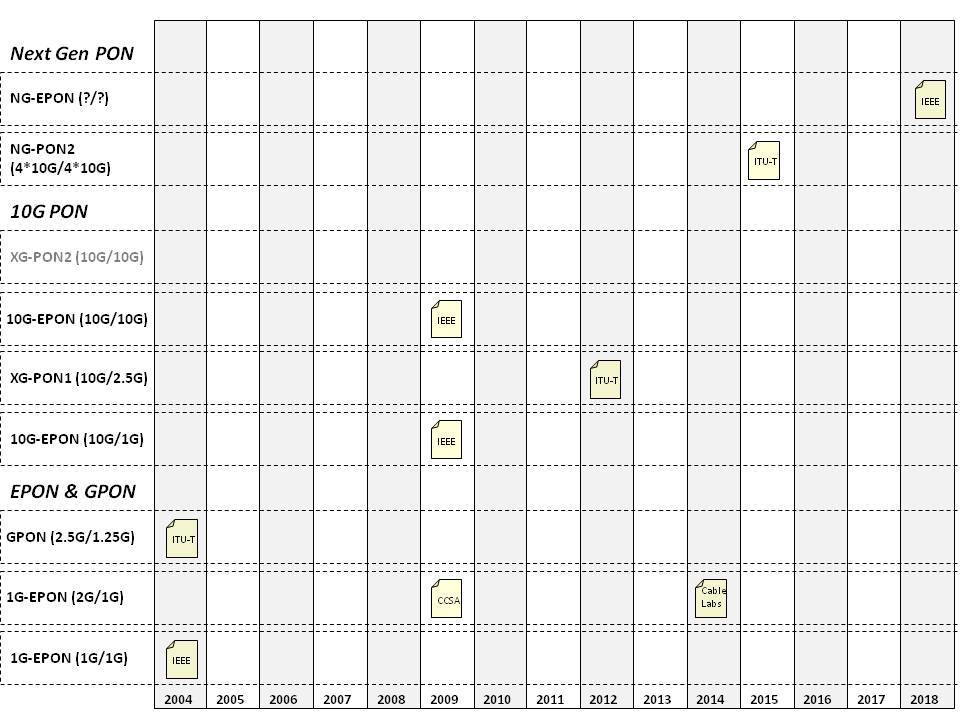 Следующий шаг PON-сетей - 2 image
