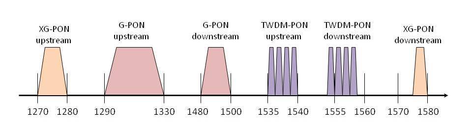 Следующий шаг PON-сетей - 5
