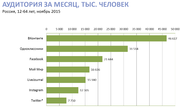 Социальные сети: эволюция, продажи и принятие - 15