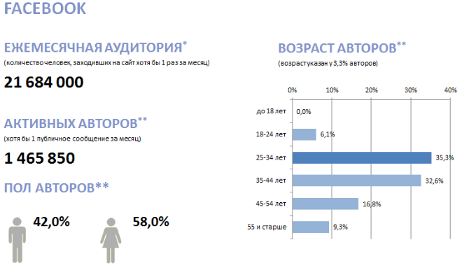 Социальные сети: эволюция, продажи и принятие - 18