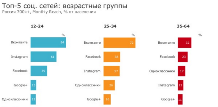 Социальные сети: эволюция, продажи и принятие - 20