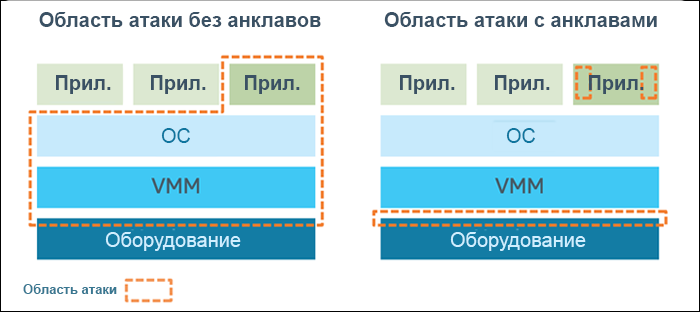 Intel Software Guard Extensions, серия учебных материалов. Часть 1, основы Intel SGX - 2