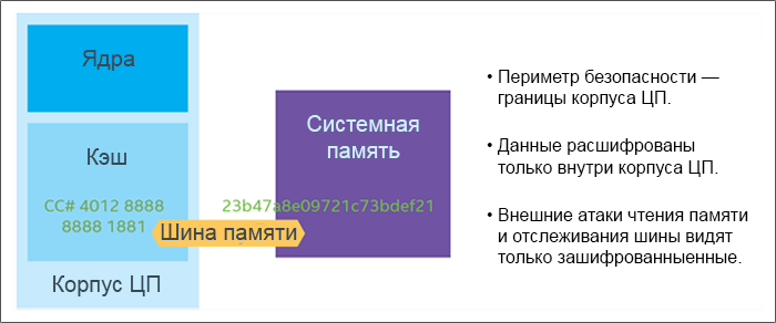 Intel Software Guard Extensions, серия учебных материалов. Часть 1, основы Intel SGX - 3