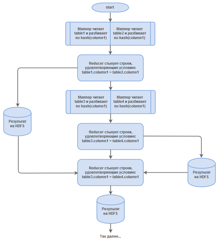 Когда старый MapReduce лучше нового Tez - 2