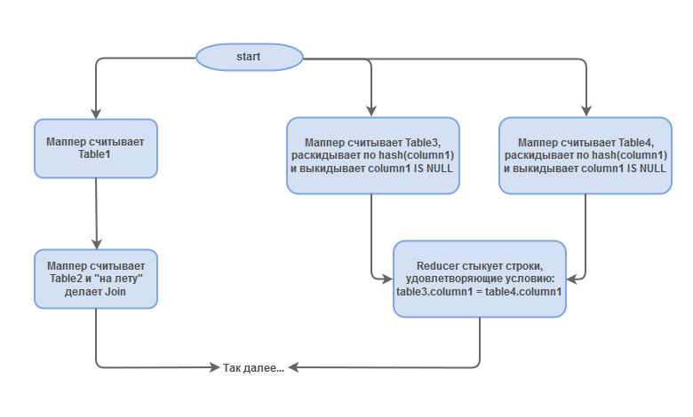 Когда старый MapReduce лучше нового Tez - 3