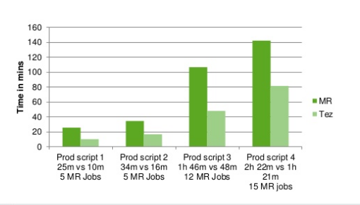 Когда старый MapReduce лучше нового Tez - 4