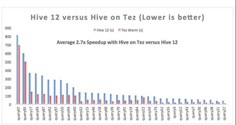 Когда старый MapReduce лучше нового Tez - 5