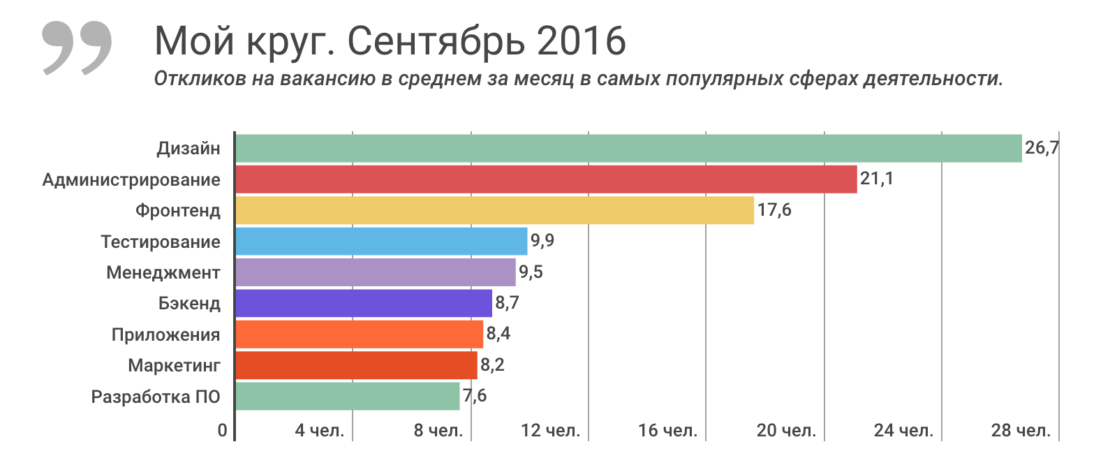 Отчет о результатах «Моего круга» за сентябрь 2016, и самые популярные вакансии месяца - 1