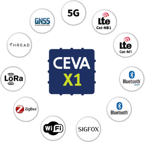 Универсальность и высокая производительность позволяют адаптировать CEVA-X1 к широкому кругу задач