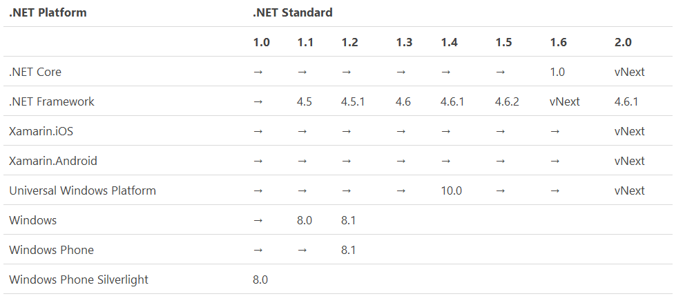 Анонс .NET Standard 2.0 - 2