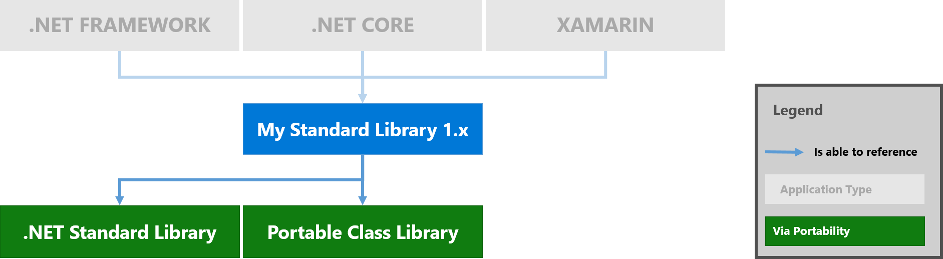 Анонс .NET Standard 2.0 - 3