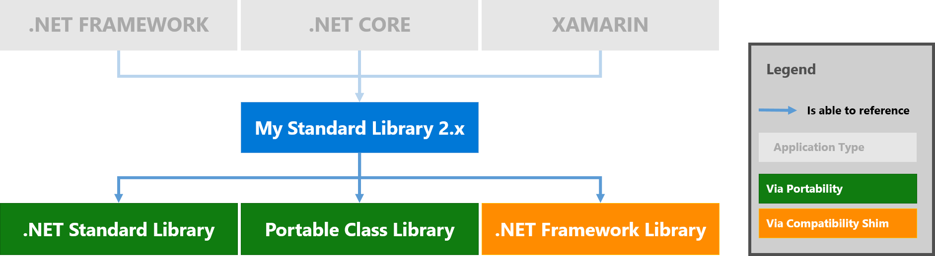 Анонс .NET Standard 2.0 - 4