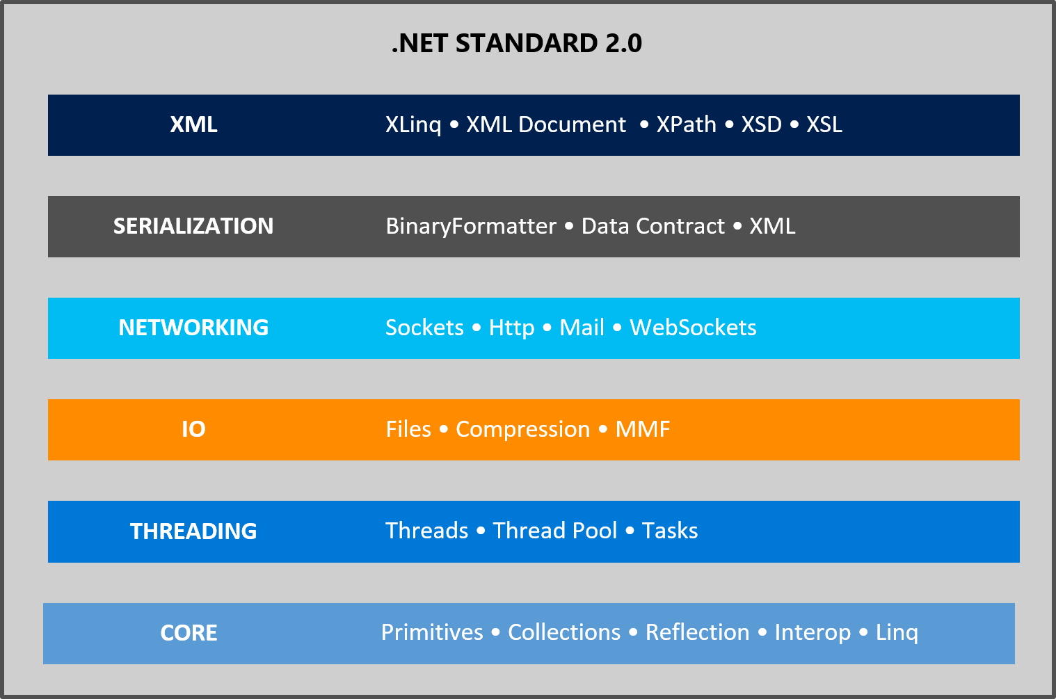 Анонс .NET Standard 2.0 - 5