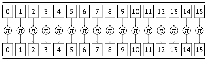 ГОСТ Р 34.12 '15 на SSE2, или Не так уж и плох Кузнечик - 11