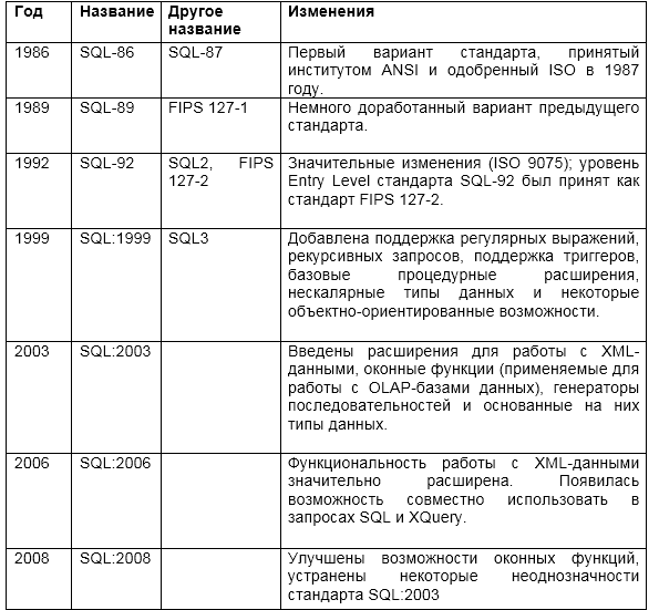 История языков программирования: SQL- стандартизация длиною в жизнь - 8