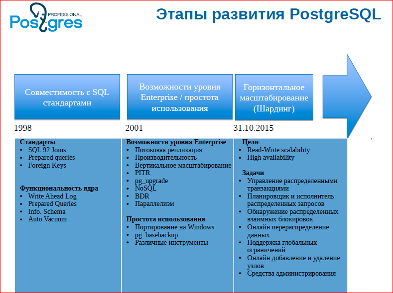 Сага о кластере. Все, что вы хотели знать про горизонтальное масштабирование в Postgres‘е - 14