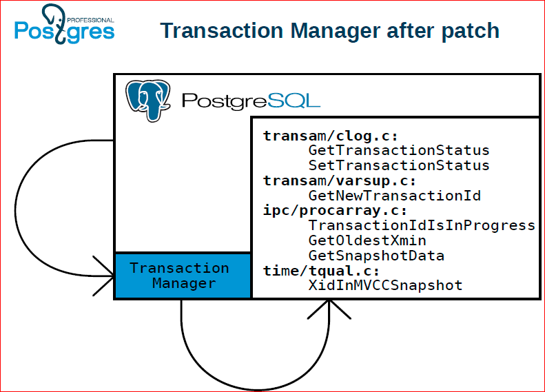 Сага о кластере. Все, что вы хотели знать про горизонтальное масштабирование в Postgres‘е - 21