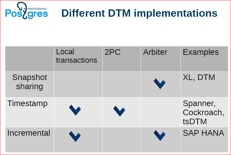 Сага о кластере. Все, что вы хотели знать про горизонтальное масштабирование в Postgres‘е - 23