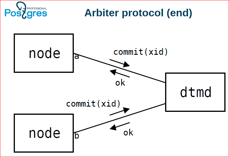 Сага о кластере. Все, что вы хотели знать про горизонтальное масштабирование в Postgres‘е - 27