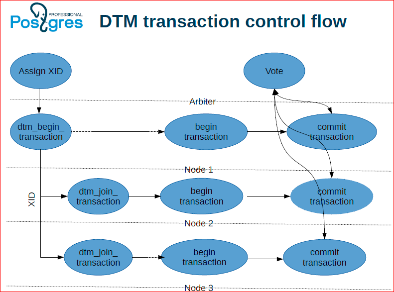 Сага о кластере. Все, что вы хотели знать про горизонтальное масштабирование в Postgres‘е - 28