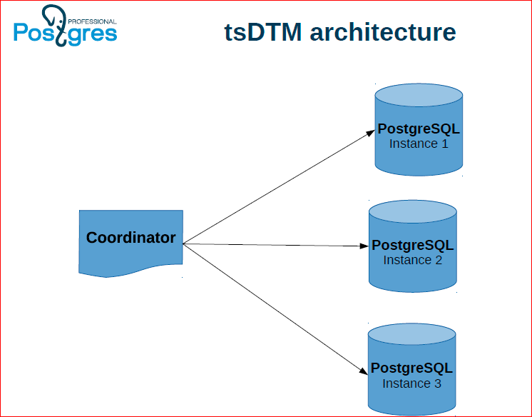 Сага о кластере. Все, что вы хотели знать про горизонтальное масштабирование в Postgres‘е - 29