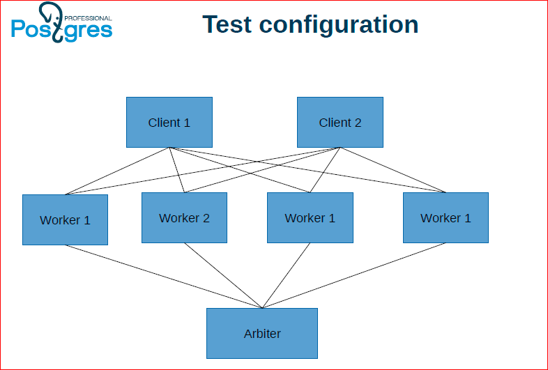 Сага о кластере. Все, что вы хотели знать про горизонтальное масштабирование в Postgres‘е - 37