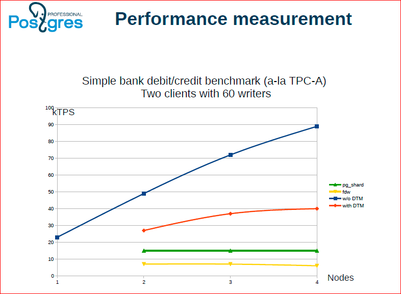 Сага о кластере. Все, что вы хотели знать про горизонтальное масштабирование в Postgres‘е - 38