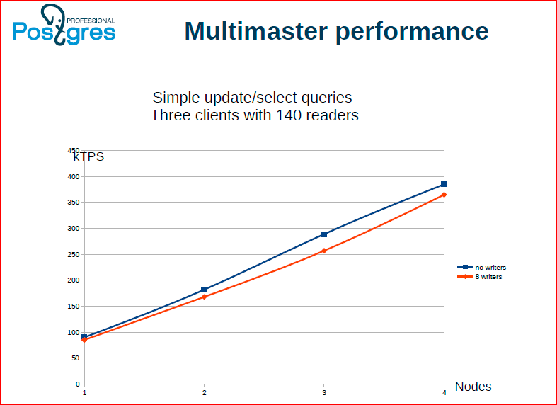 Сага о кластере. Все, что вы хотели знать про горизонтальное масштабирование в Postgres‘е - 39