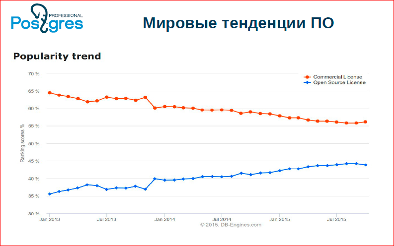 Сага о кластере. Все, что вы хотели знать про горизонтальное масштабирование в Postgres‘е - 5