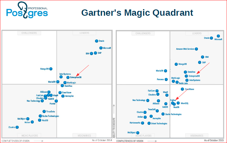 Сага о кластере. Все, что вы хотели знать про горизонтальное масштабирование в Postgres‘е - 6