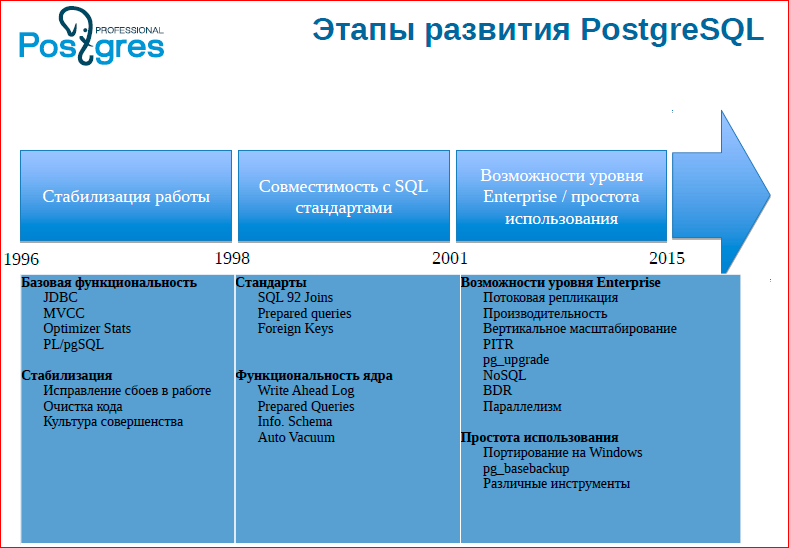 Сага о кластере. Все, что вы хотели знать про горизонтальное масштабирование в Postgres‘е - 8