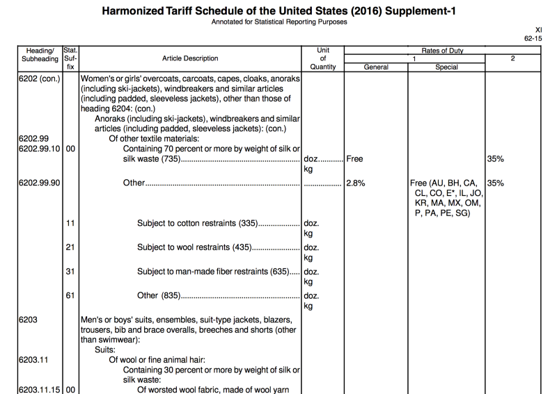 Создавайте хорошие таблицы - 2 Гармонизированный тариф США