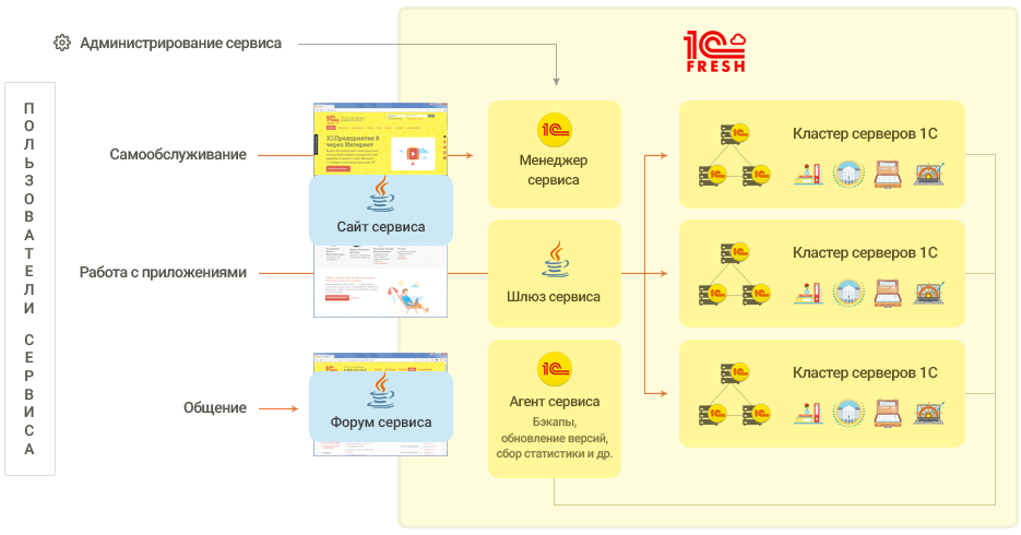Фреш версия 1с. 1с предприятие в облаке схема. Облачные программы 1с. 1с Фреш схема. 1с схема работы в облаке.