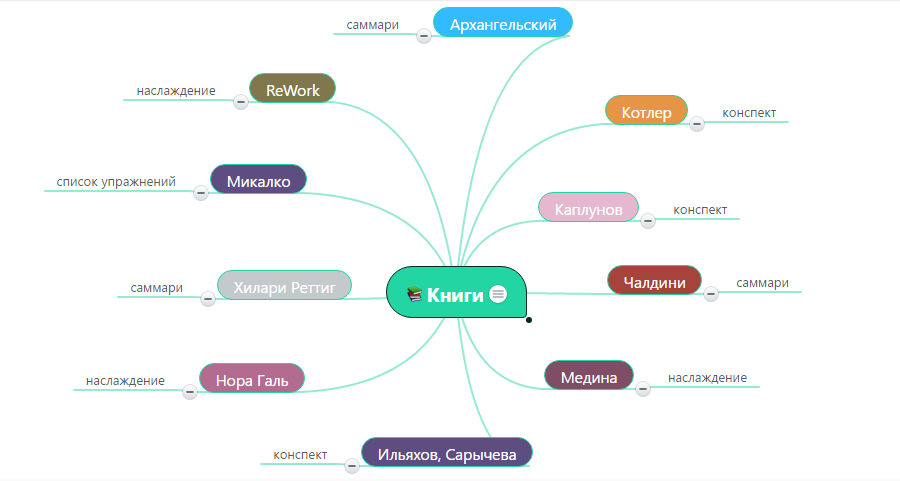 Интеллект-карты: 5 способов, которые помогли мне превратить хаос в порядок - 3